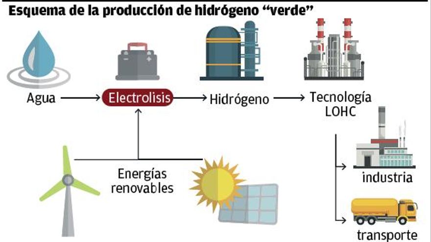La refinería será un “polo multienergético” en la mayor red de hidrógeno verde de España